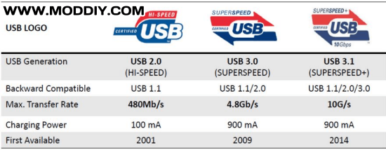 USB 2.0 USB 3.0 USB 3.1 USB 3.2 USB 4.0 Connectors and Pinouts