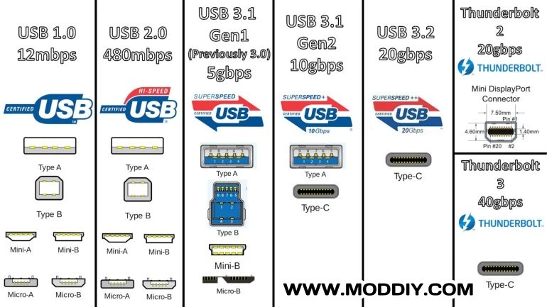 USB 2.0 USB 3.0 USB 3.1 USB 3.2 USB 4.0 Connectors and Pinouts