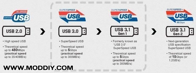 usb 2 vs usb 3 cable speed comparison